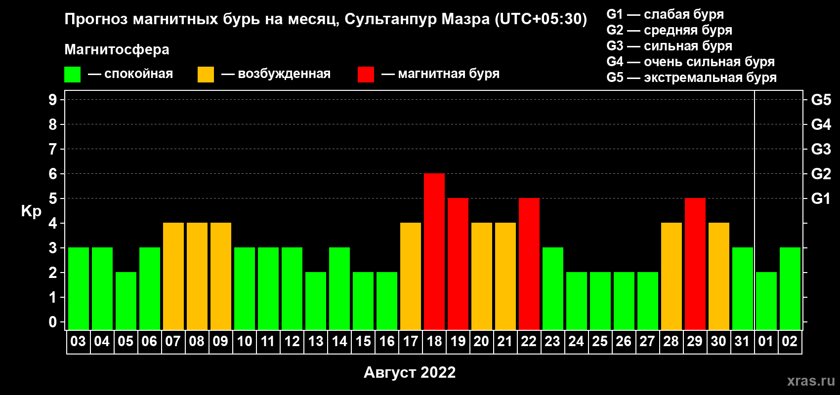 Прогноз максимального суточного геомагнитного индекса Kp на <b>1 месяц</b> (31 день) <b>с 03 августа по 02 сентября 2022 г</b>
