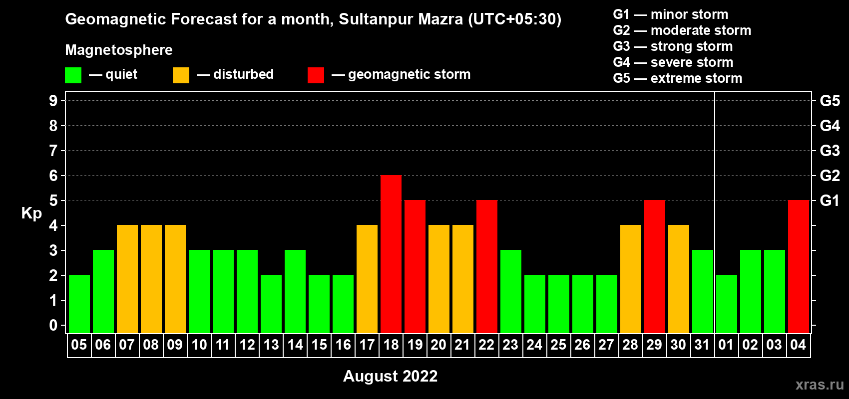 Forecast of the daily maximal value of geomagnetic index Kp for <b>1 month</b> (31 days) <b>from Aug 05, 2022 to Sep 04, 2022</b>
