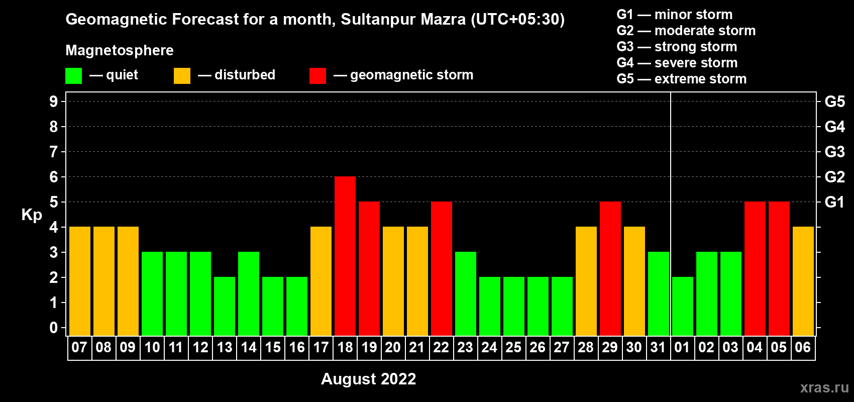 Forecast of the daily maximal value of geomagnetic index Kp for <b>1 month</b> (31 days) <b>from Aug 07, 2022 to Sep 06, 2022</b>