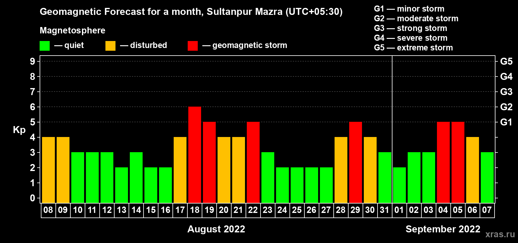 Forecast of the daily maximal value of geomagnetic index Kp for <b>1 month</b> (31 days) <b>from Aug 08, 2022 to Sep 07, 2022</b>