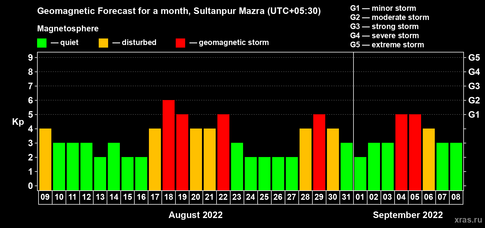 Forecast of the daily maximal value of geomagnetic index Kp for <b>1 month</b> (31 days) <b>from Aug 09, 2022 to Sep 08, 2022</b>