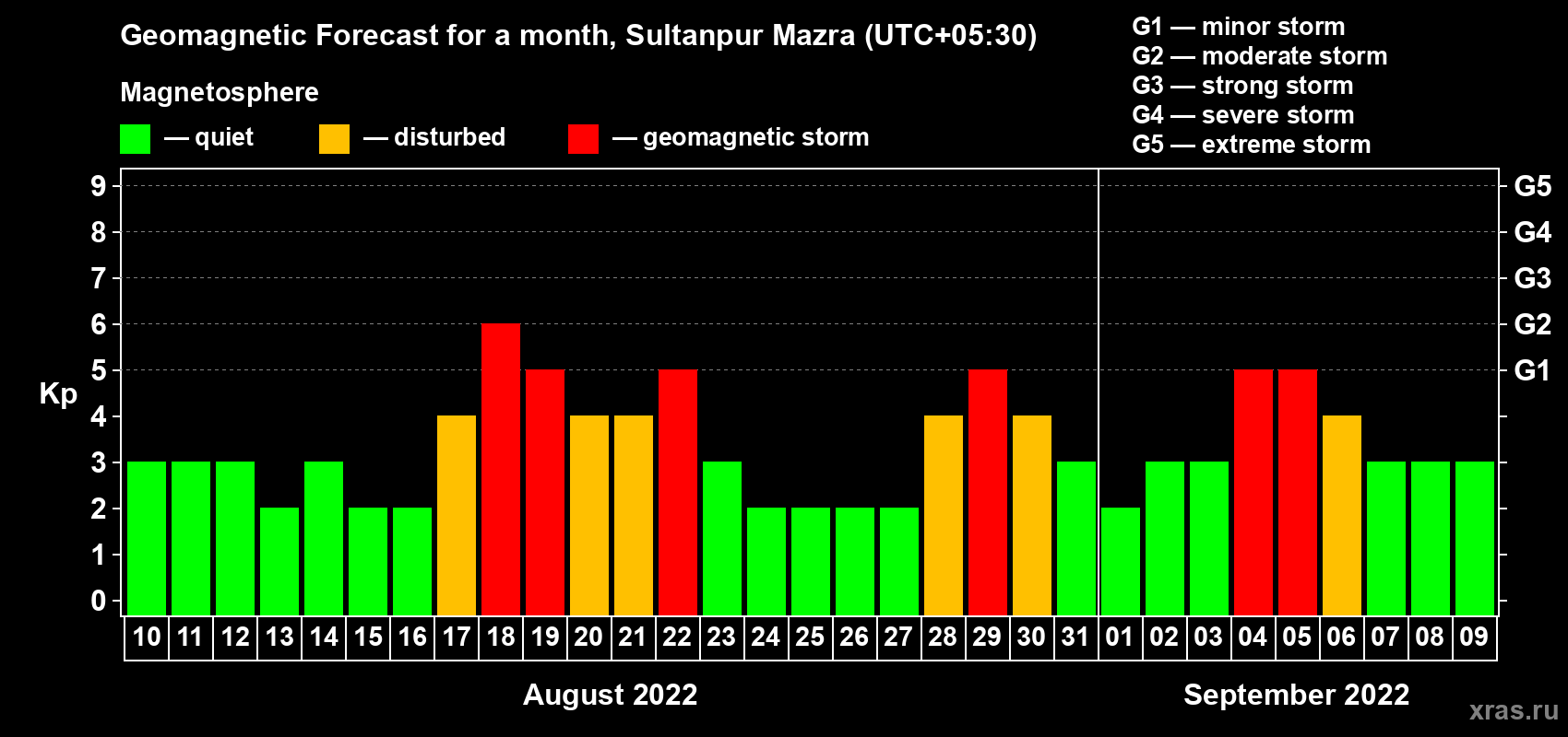 Forecast of the daily maximal value of geomagnetic index Kp for <b>1 month</b> (31 days) <b>from Aug 10, 2022 to Sep 09, 2022</b>