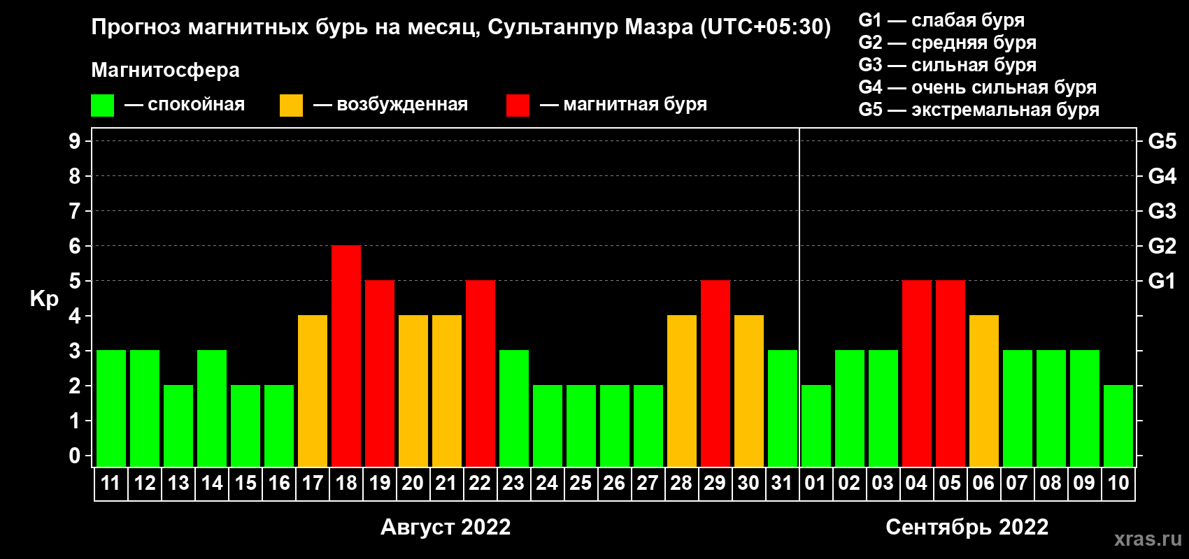 Прогноз максимального суточного геомагнитного индекса Kp на <b>1 месяц</b> (31 день) <b>с 11 августа по 10 сентября 2022 г</b>