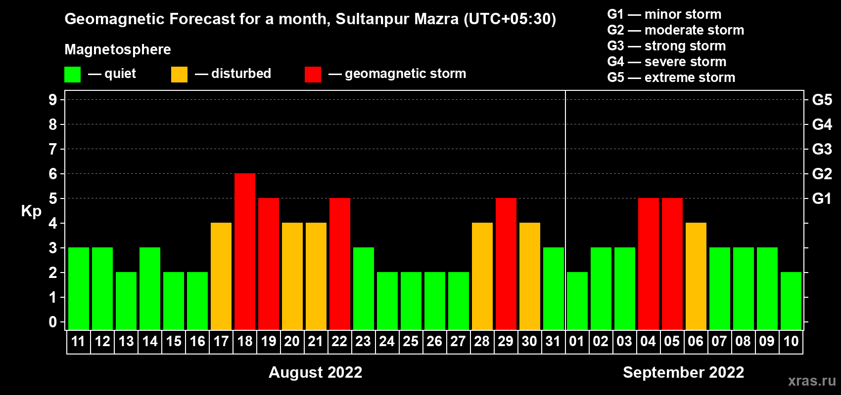 Forecast of the daily maximal value of geomagnetic index Kp for <b>1 month</b> (31 days) <b>from Aug 11, 2022 to Sep 10, 2022</b>