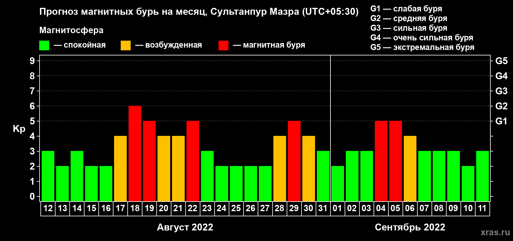 Прогноз максимального суточного геомагнитного индекса Kp на <b>1 месяц</b> (31 день) <b>с 12 августа по 11 сентября 2022 г</b>