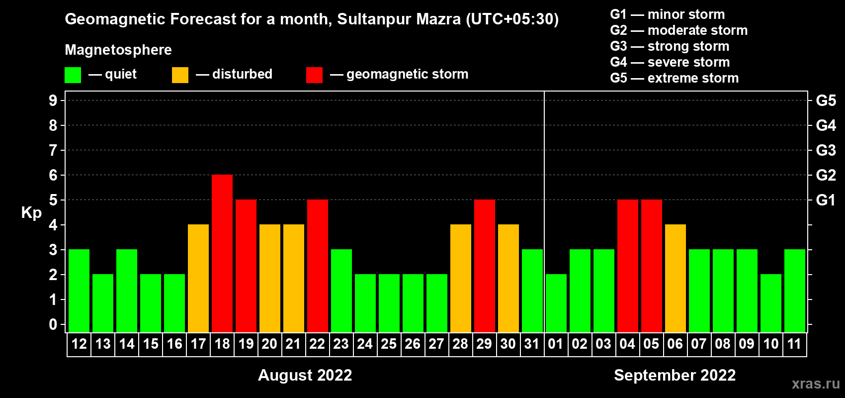 Forecast of the daily maximal value of geomagnetic index Kp for <b>1 month</b> (31 days) <b>from Aug 12, 2022 to Sep 11, 2022</b>