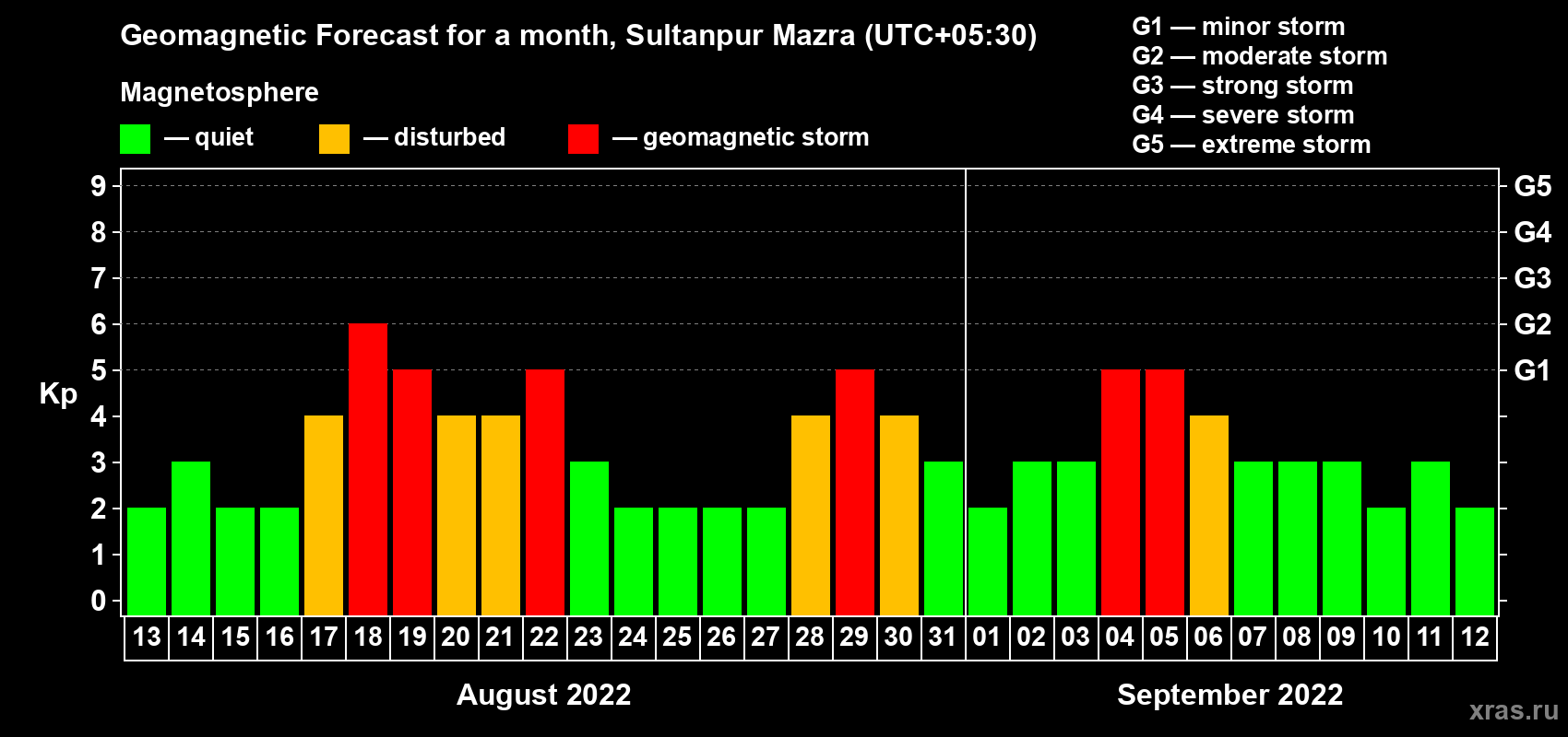 Forecast of the daily maximal value of geomagnetic index Kp for <b>1 month</b> (31 days) <b>from Aug 13, 2022 to Sep 12, 2022</b>