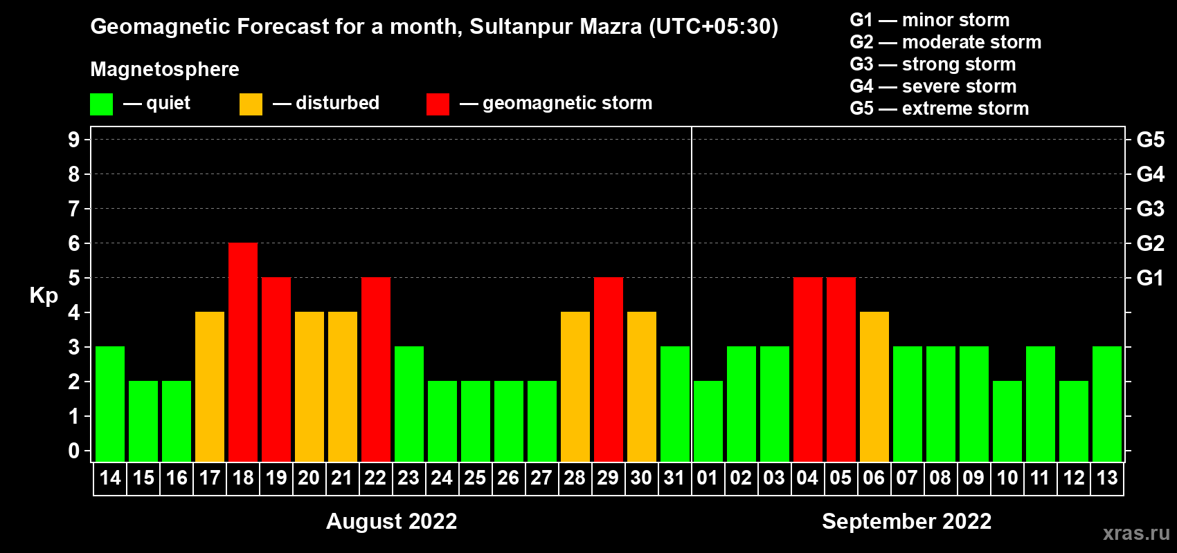 Forecast of the daily maximal value of geomagnetic index Kp for <b>1 month</b> (31 days) <b>from Aug 14, 2022 to Sep 13, 2022</b>
