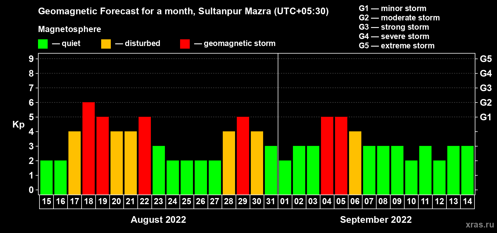 Forecast of the daily maximal value of geomagnetic index Kp for <b>1 month</b> (31 days) <b>from Aug 15, 2022 to Sep 14, 2022</b>