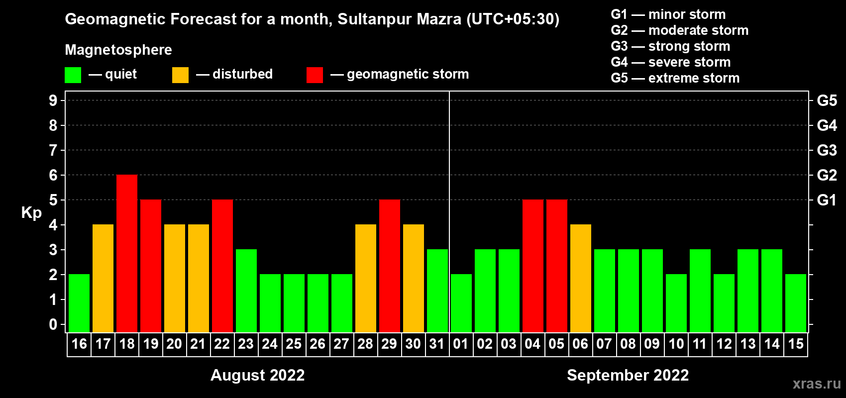 Forecast of the daily maximal value of geomagnetic index Kp for <b>1 month</b> (31 days) <b>from Aug 16, 2022 to Sep 15, 2022</b>