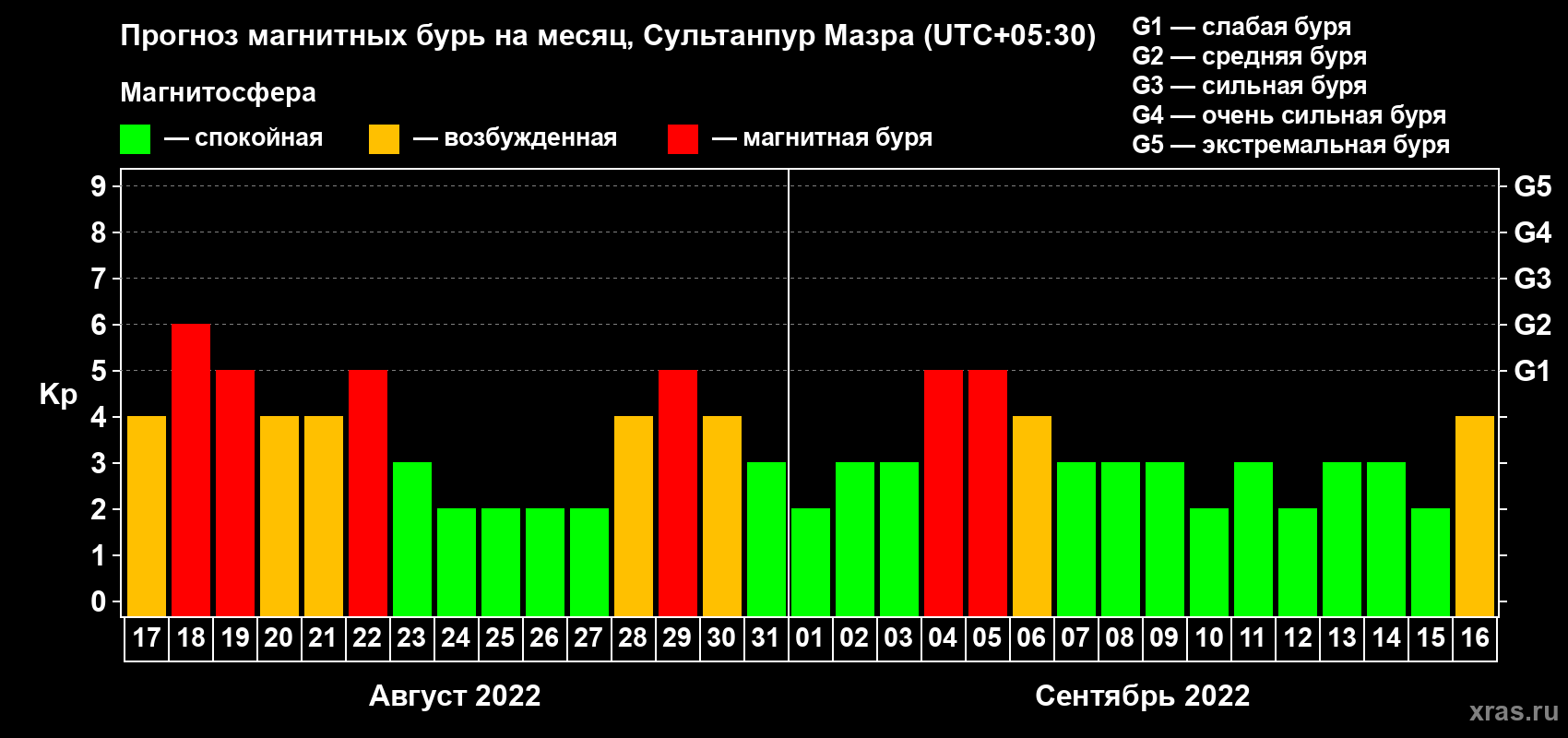 Прогноз максимального суточного геомагнитного индекса Kp на <b>1 месяц</b> (31 день) <b>с 17 августа по 16 сентября 2022 г</b>
