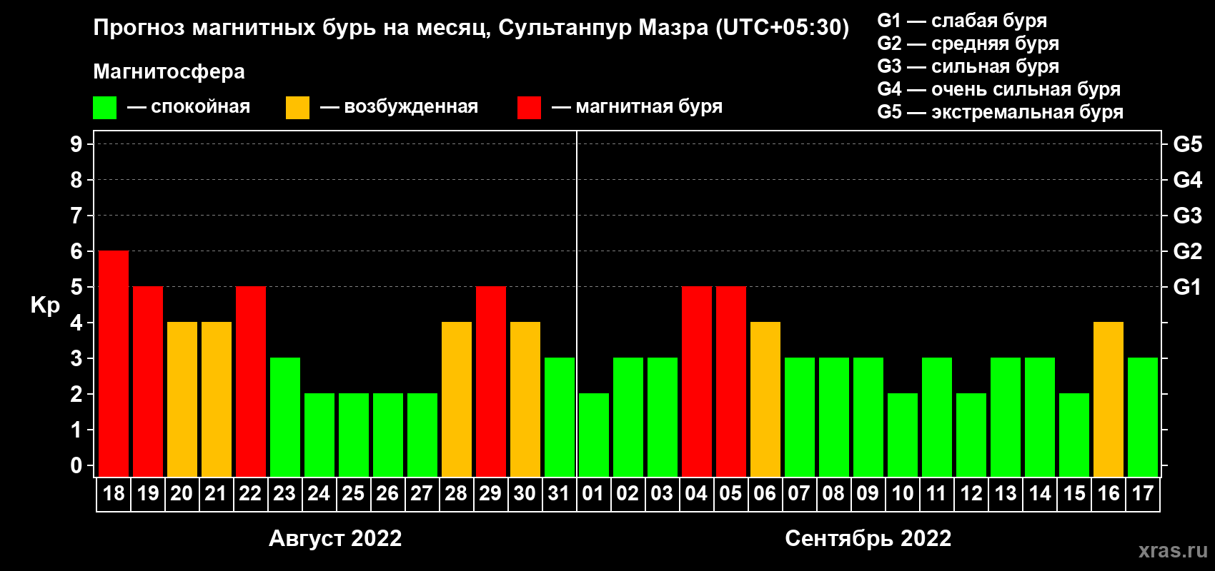 Прогноз максимального суточного геомагнитного индекса Kp на <b>1 месяц</b> (31 день) <b>с 18 августа по 17 сентября 2022 г</b>