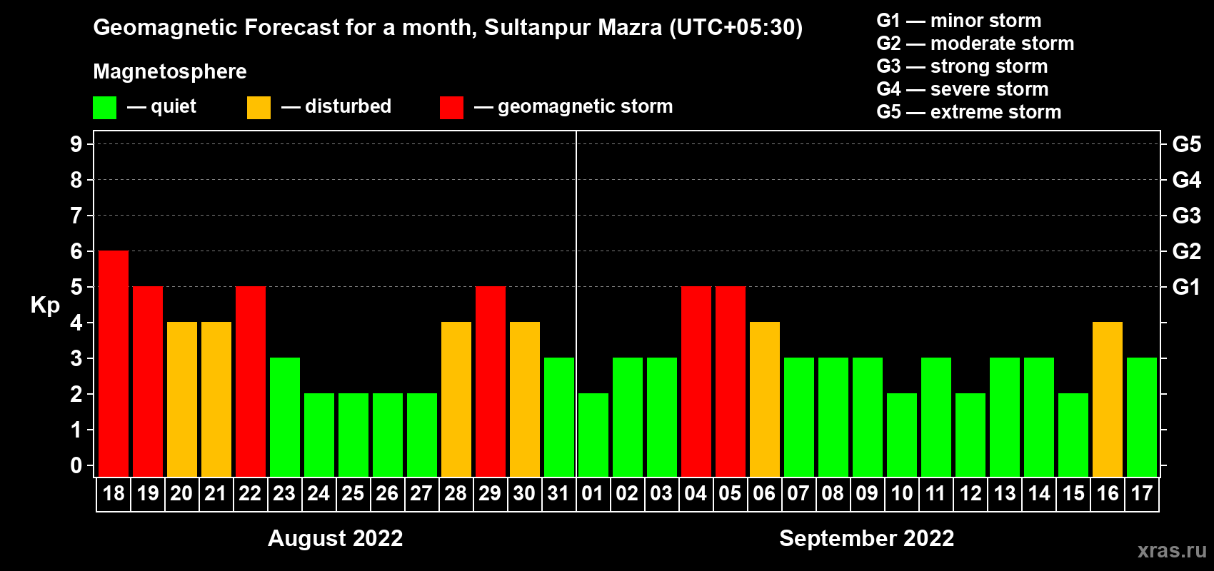 Forecast of the daily maximal value of geomagnetic index Kp for <b>1 month</b> (31 days) <b>from Aug 18, 2022 to Sep 17, 2022</b>