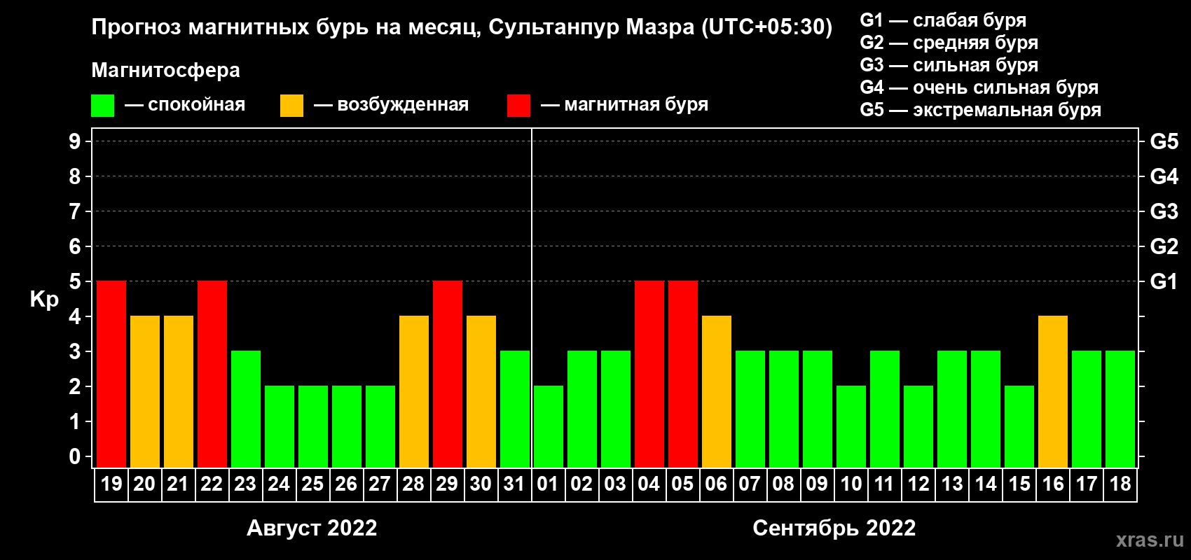 Прогноз максимального суточного геомагнитного индекса Kp на <b>1 месяц</b> (31 день) <b>с 19 августа по 18 сентября 2022 г</b>