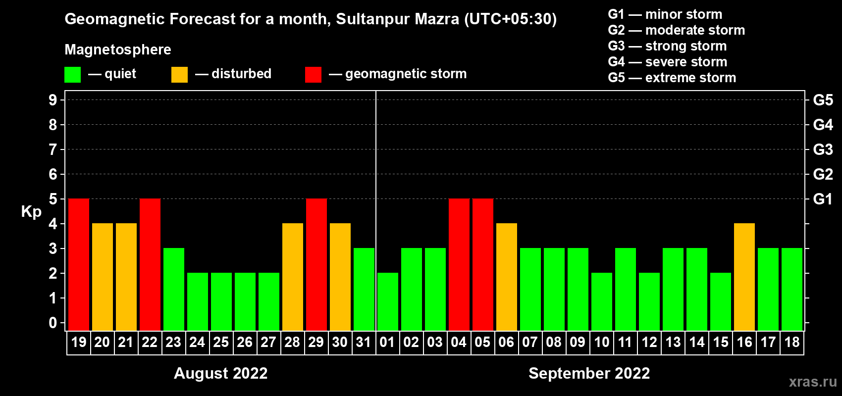 Forecast of the daily maximal value of geomagnetic index Kp for <b>1 month</b> (31 days) <b>from Aug 19, 2022 to Sep 18, 2022</b>