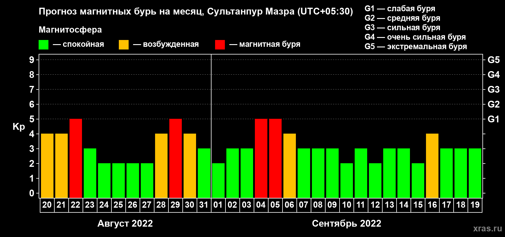 Прогноз максимального суточного геомагнитного индекса Kp на <b>1 месяц</b> (31 день) <b>с 20 августа по 19 сентября 2022 г</b>