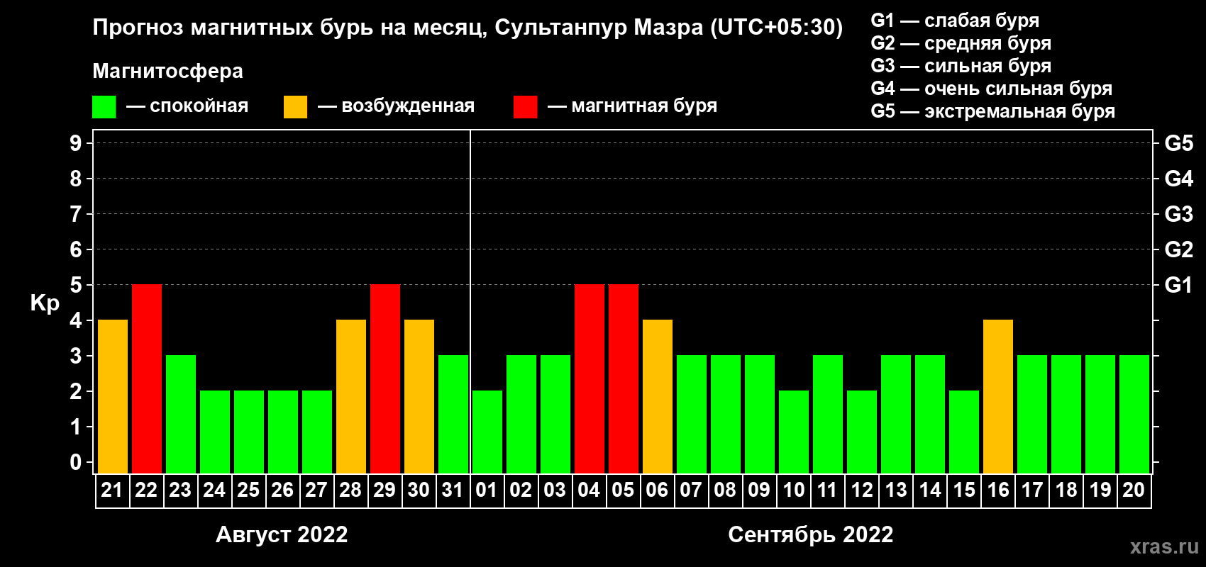 Прогноз максимального суточного геомагнитного индекса Kp на <b>1 месяц</b> (31 день) <b>с 21 августа по 20 сентября 2022 г</b>