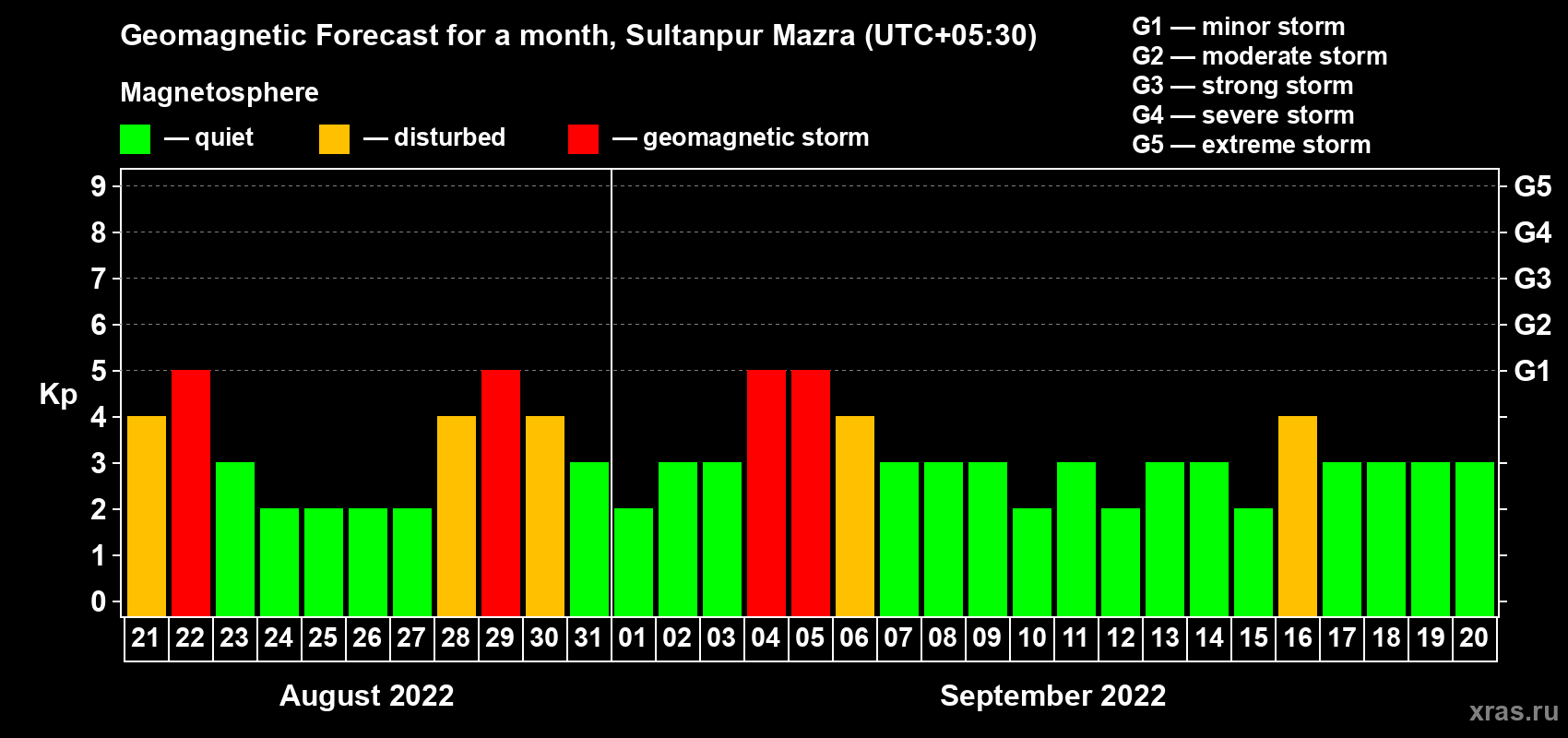 Forecast of the daily maximal value of geomagnetic index Kp for <b>1 month</b> (31 days) <b>from Aug 21, 2022 to Sep 20, 2022</b>