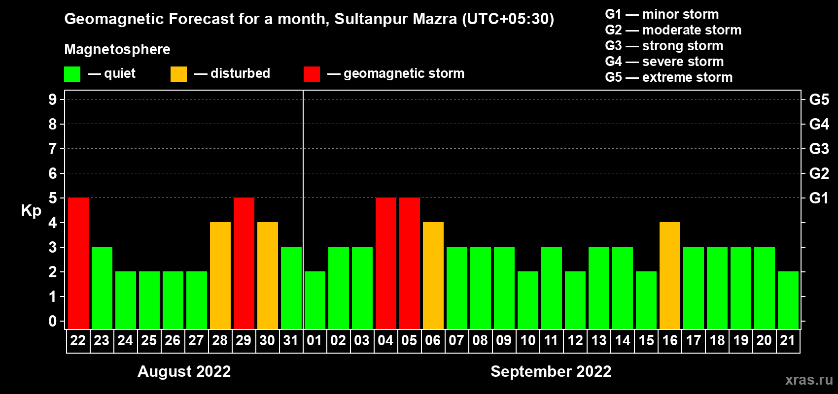 Forecast of the daily maximal value of geomagnetic index Kp for <b>1 month</b> (31 days) <b>from Aug 22, 2022 to Sep 21, 2022</b>