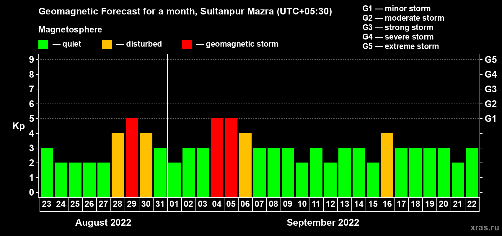 Forecast of the daily maximal value of geomagnetic index Kp for <b>1 month</b> (31 days) <b>from Aug 23, 2022 to Sep 22, 2022</b>