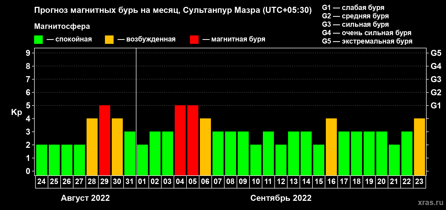 Прогноз максимального суточного геомагнитного индекса Kp на <b>1 месяц</b> (31 день) <b>с 24 августа по 23 сентября 2022 г</b>