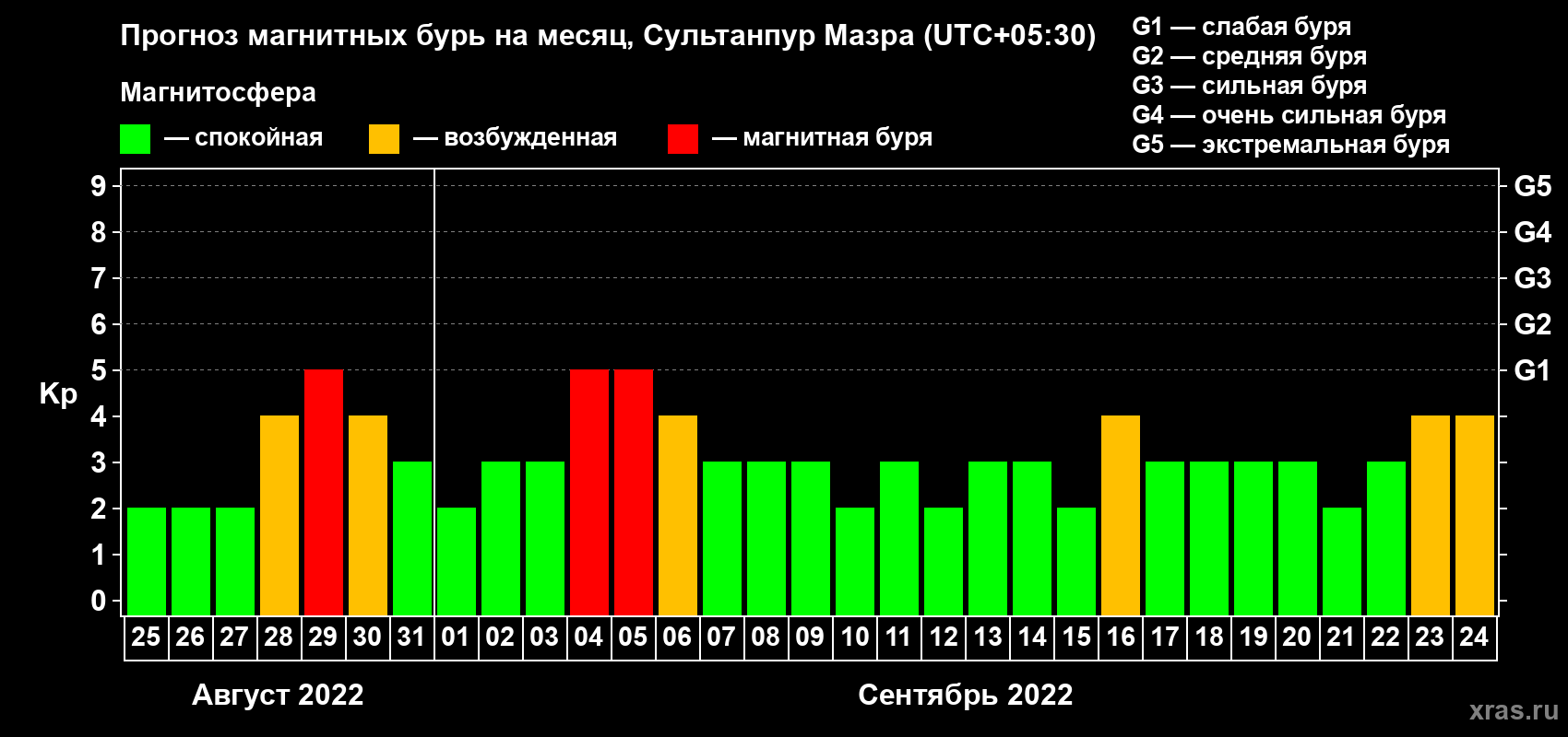 Прогноз максимального суточного геомагнитного индекса Kp на <b>1 месяц</b> (31 день) <b>с 25 августа по 24 сентября 2022 г</b>