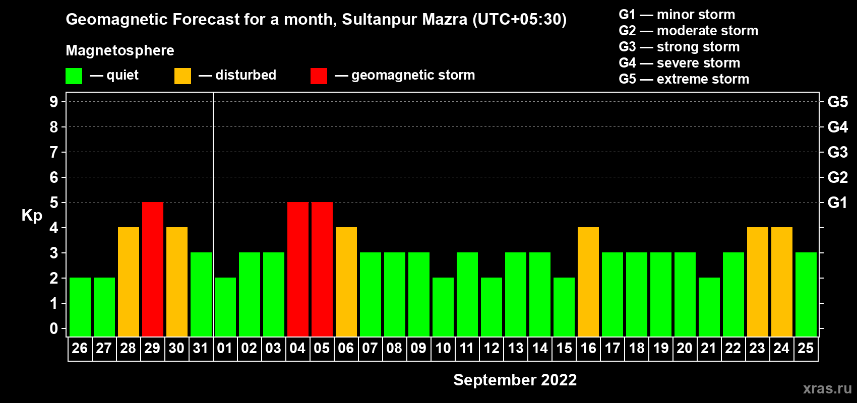 Forecast of the daily maximal value of geomagnetic index Kp for <b>1 month</b> (31 days) <b>from Aug 26, 2022 to Sep 25, 2022</b>