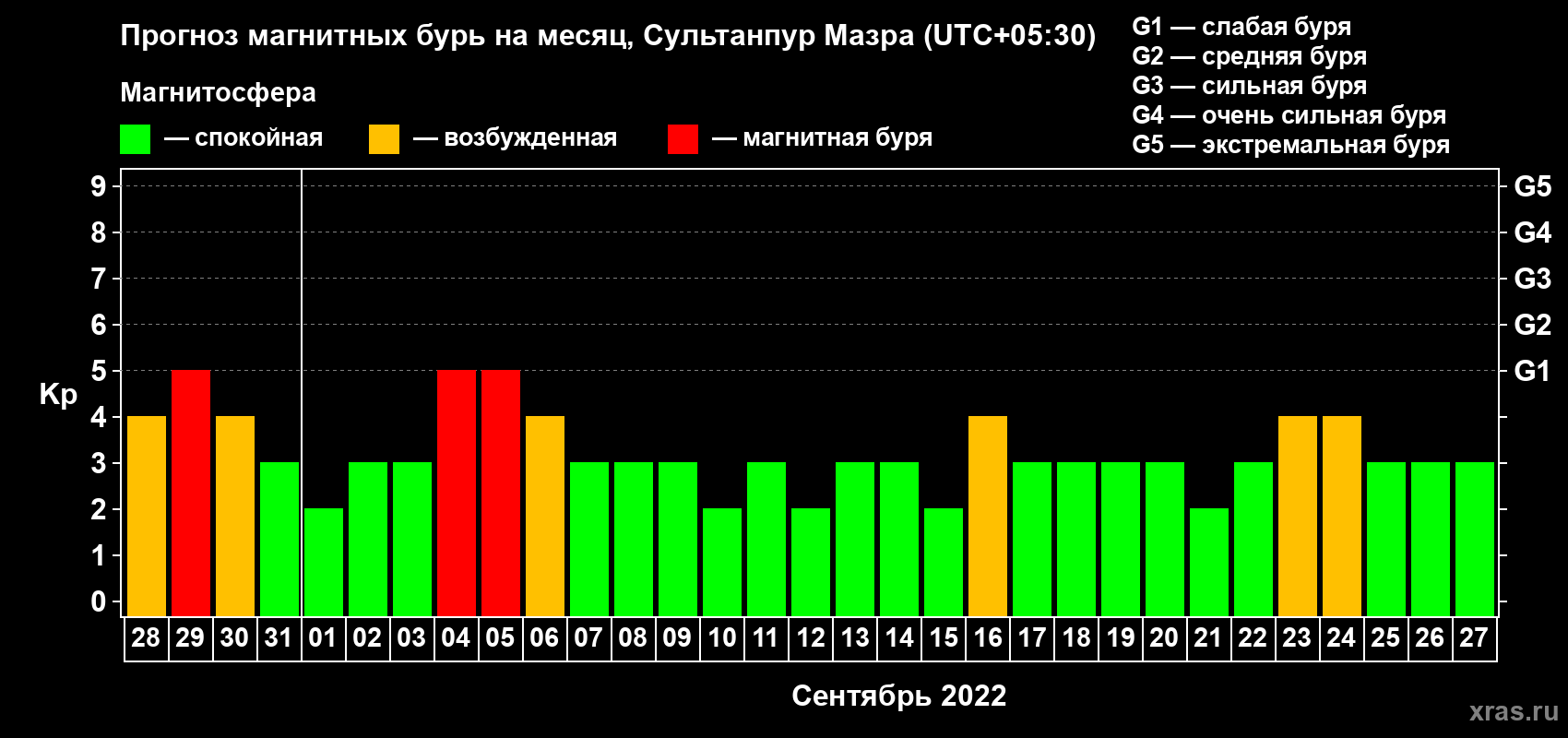 Прогноз максимального суточного геомагнитного индекса Kp на <b>1 месяц</b> (31 день) <b>с 28 августа по 27 сентября 2022 г</b>