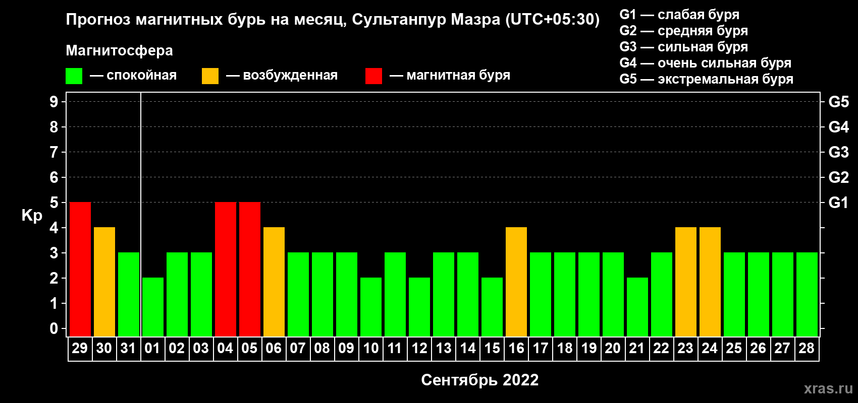 Прогноз максимального суточного геомагнитного индекса Kp на <b>1 месяц</b> (31 день) <b>с 29 августа по 28 сентября 2022 г</b>