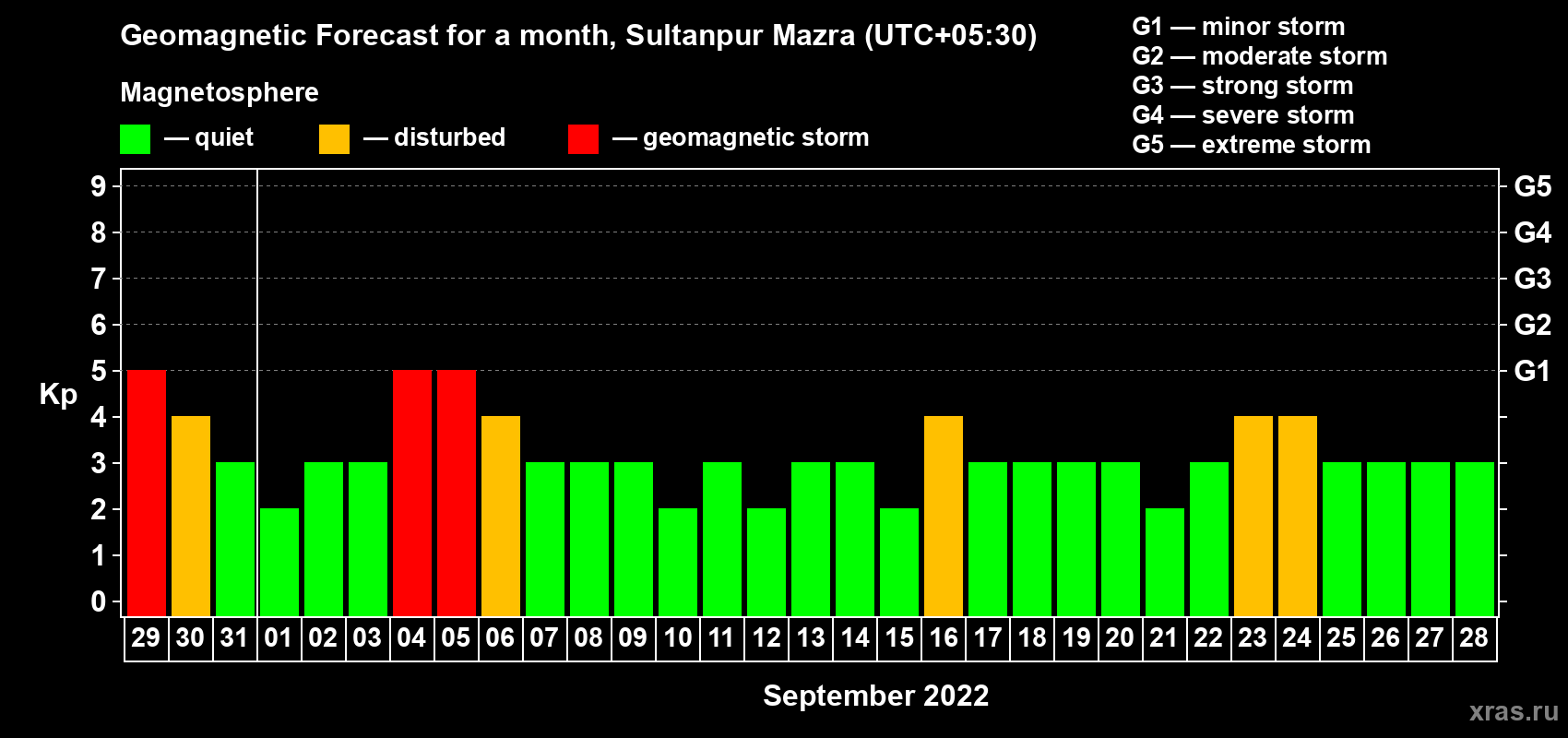 Forecast of the daily maximal value of geomagnetic index Kp for <b>1 month</b> (31 days) <b>from Aug 29, 2022 to Sep 28, 2022</b>
