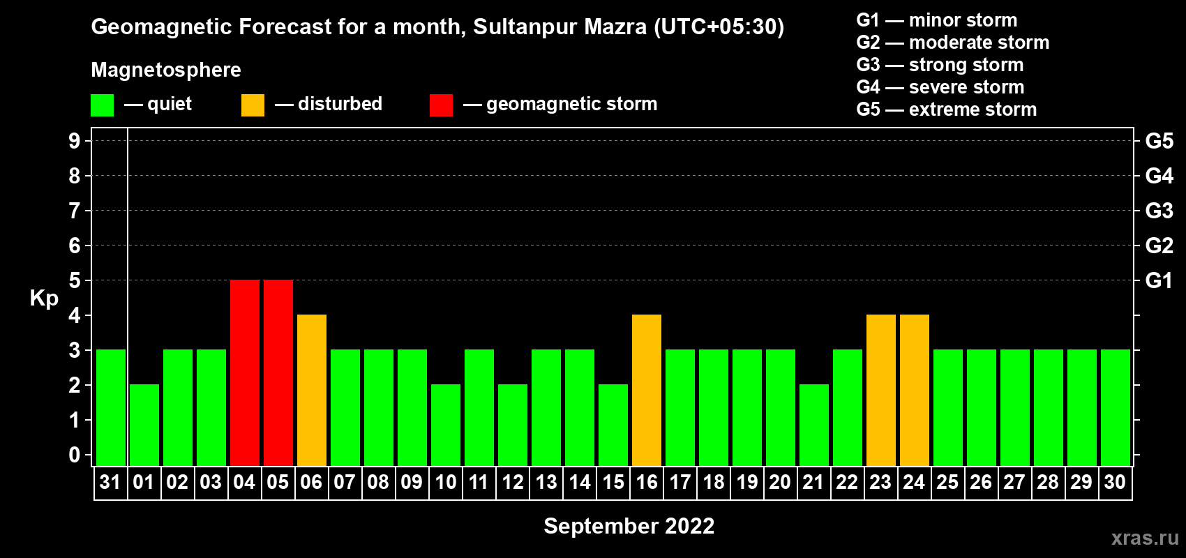 Forecast of the daily maximal value of geomagnetic index Kp for <b>1 month</b> (31 days) <b>from Aug 31, 2022 to Sep 30, 2022</b>