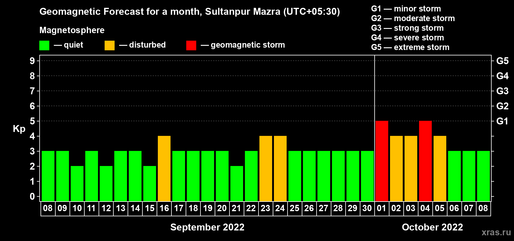 Forecast of the daily maximal value of geomagnetic index Kp for <b>1 month</b> (31 days) <b>from Sep 08, 2022 to Oct 08, 2022</b>