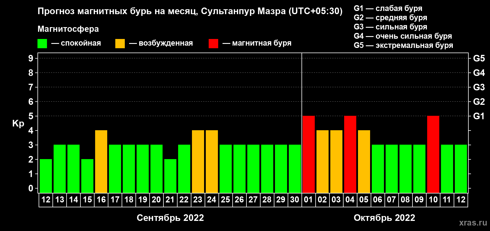 Прогноз максимального суточного геомагнитного индекса Kp на <b>1 месяц</b> (31 день) <b>с 12 сентября по 12 октября 2022 г</b>