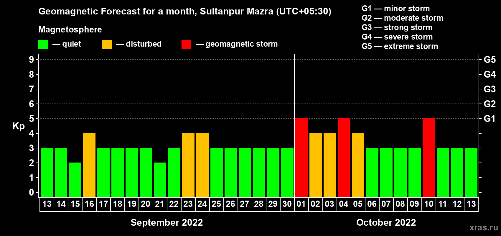 Forecast of the daily maximal value of geomagnetic index Kp for <b>1 month</b> (31 days) <b>from Sep 13, 2022 to Oct 13, 2022</b>