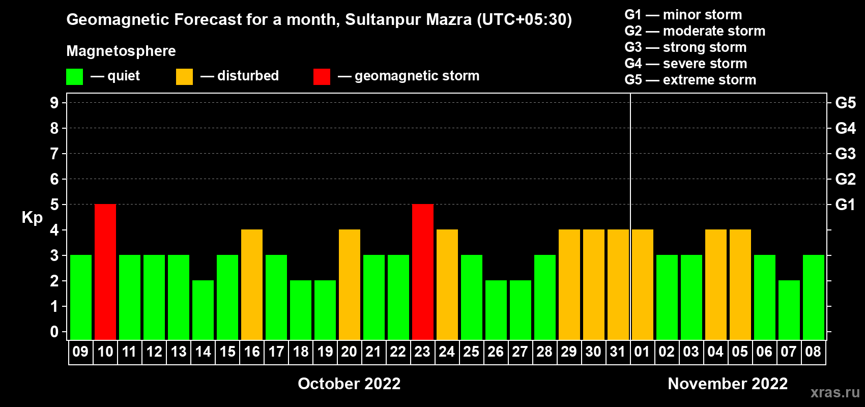 Forecast of the daily maximal value of geomagnetic index Kp for <b>1 month</b> (31 days) <b>from Oct 09, 2022 to Nov 08, 2022</b>