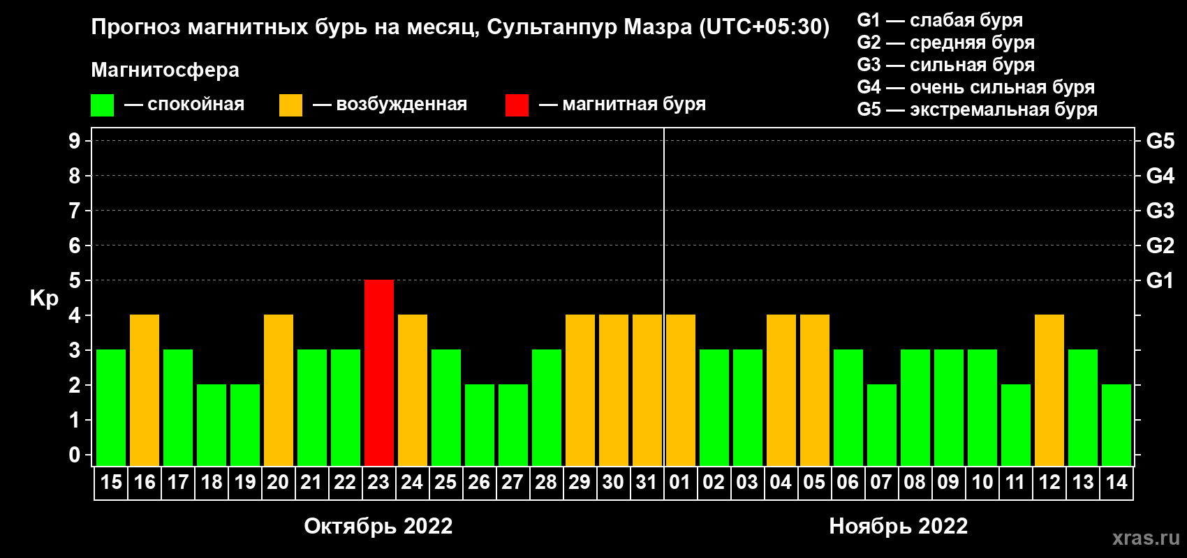 Прогноз максимального суточного геомагнитного индекса Kp на <b>1 месяц</b> (31 день) <b>с 15 октября по 14 ноября 2022 г</b>