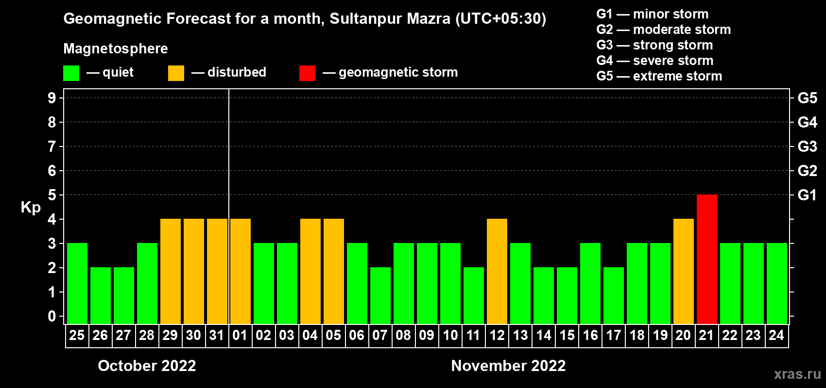 Forecast of the daily maximal value of geomagnetic index Kp for <b>1 month</b> (31 days) <b>from Oct 25, 2022 to Nov 24, 2022</b>