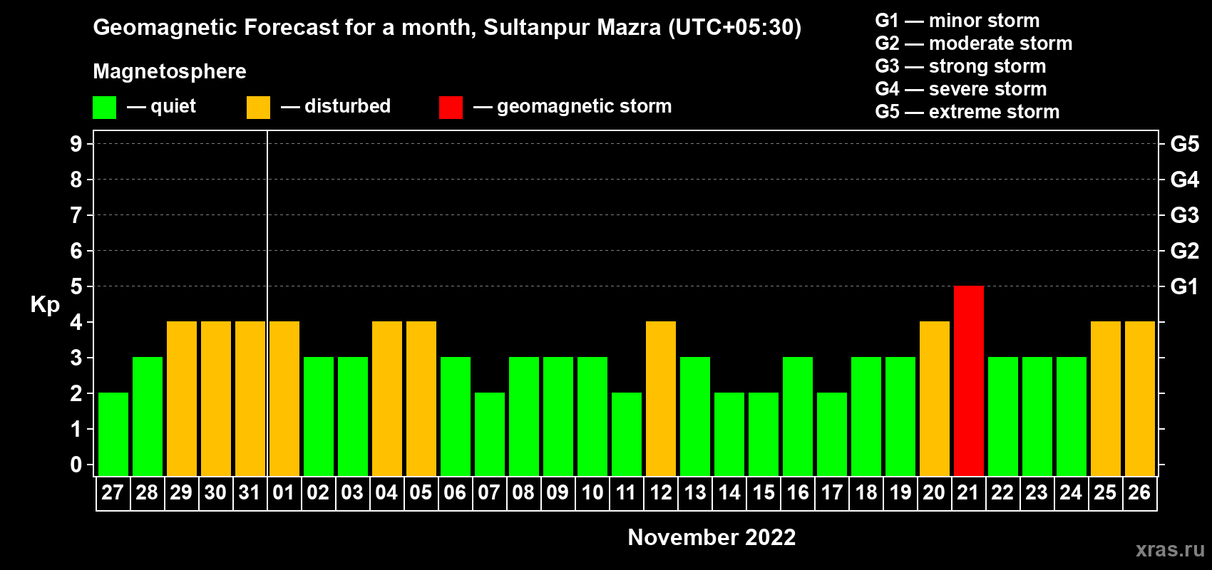 Forecast of the daily maximal value of geomagnetic index Kp for <b>1 month</b> (31 days) <b>from Oct 27, 2022 to Nov 26, 2022</b>