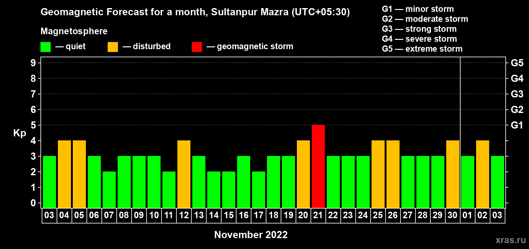 Forecast of the daily maximal value of geomagnetic index Kp for <b>1 month</b> (31 days) <b>from Nov 03, 2022 to Dec 03, 2022</b>