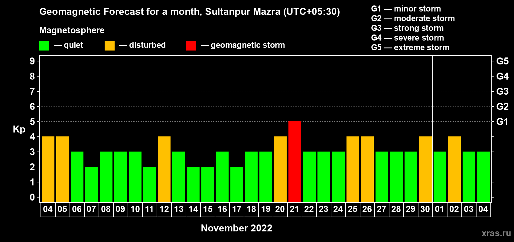 Forecast of the daily maximal value of geomagnetic index Kp for <b>1 month</b> (31 days) <b>from Nov 04, 2022 to Dec 04, 2022</b>