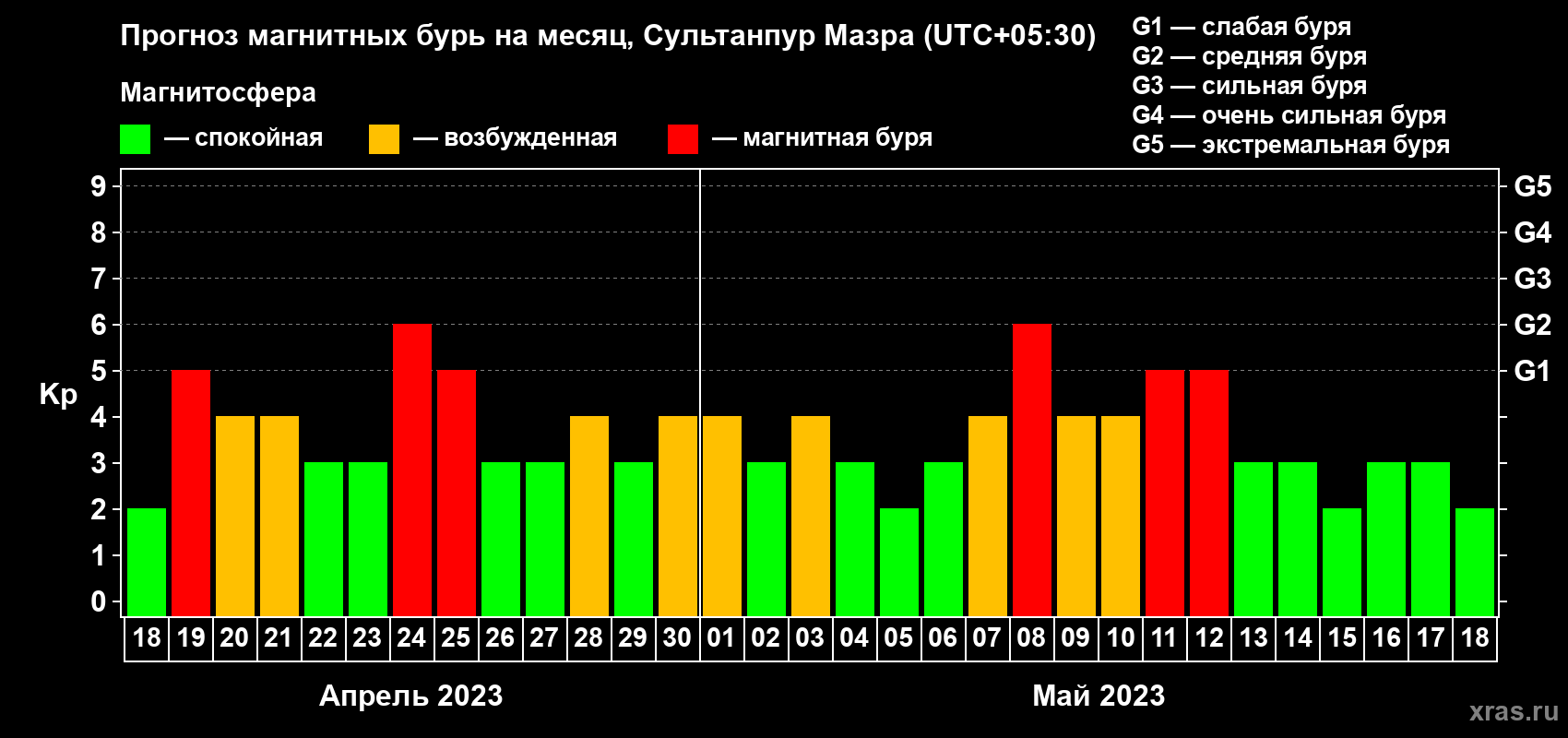 Прогноз максимального суточного геомагнитного индекса Kp на <b>1 месяц</b> (31 день) <b>с 18 апреля по 18 мая 2023 г</b>