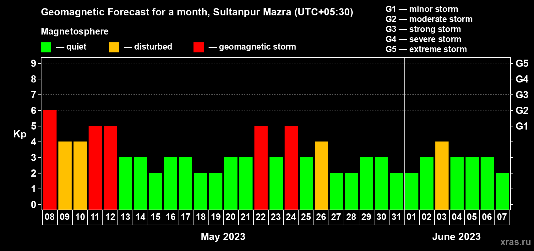 Forecast of the daily maximal value of geomagnetic index Kp for <b>1 month</b> (31 days) <b>from May 08, 2023 to Jun 07, 2023</b>