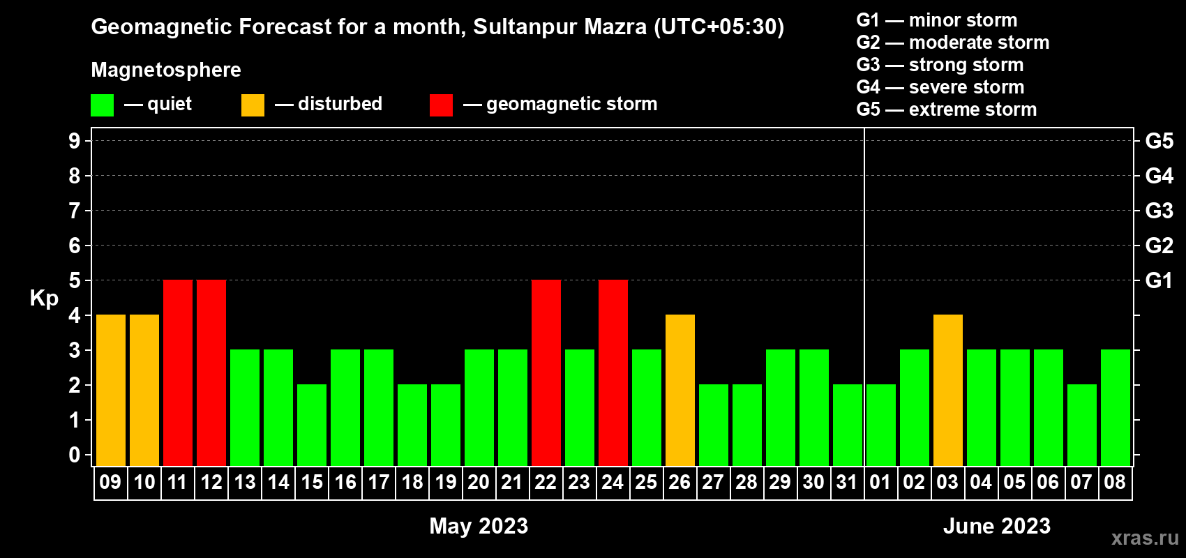 Forecast of the daily maximal value of geomagnetic index Kp for <b>1 month</b> (31 days) <b>from May 09, 2023 to Jun 08, 2023</b>