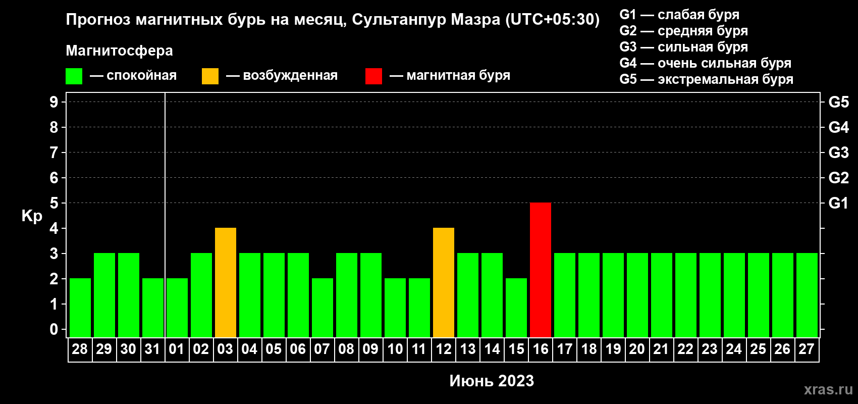 Прогноз максимального суточного геомагнитного индекса Kp на <b>1 месяц</b> (31 день) <b>с 28 мая по 27 июня 2023 г</b>