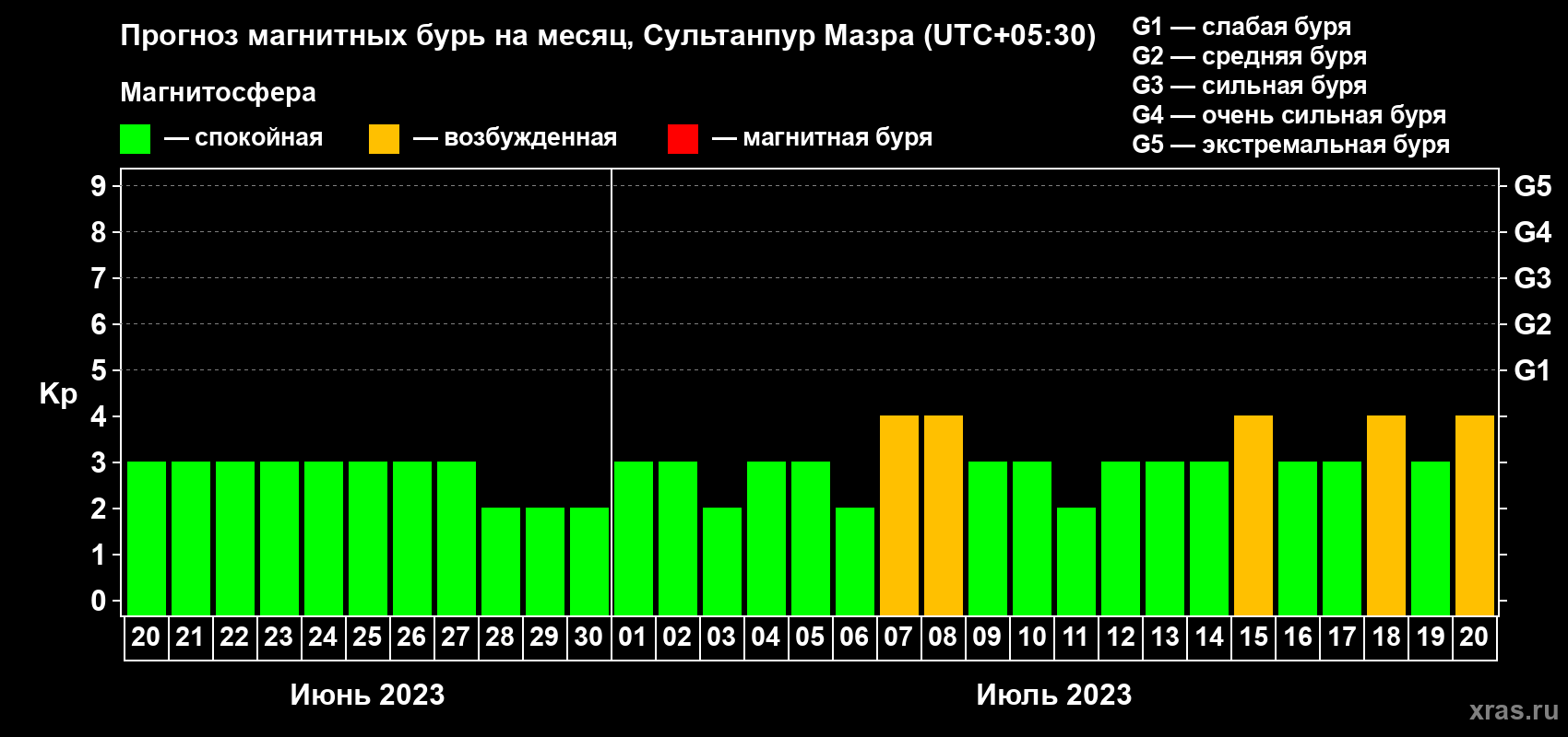 Прогноз максимального суточного геомагнитного индекса Kp на <b>1 месяц</b> (31 день) <b>с 20 июня по 20 июля 2023 г</b>