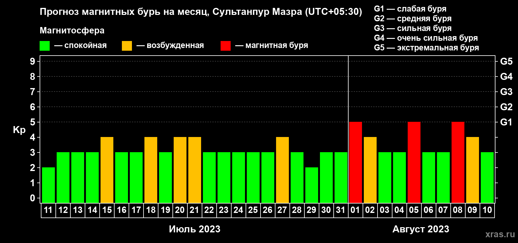 Прогноз максимального суточного геомагнитного индекса Kp на <b>1 месяц</b> (31 день) <b>с 11 июля по 10 августа 2023 г</b>