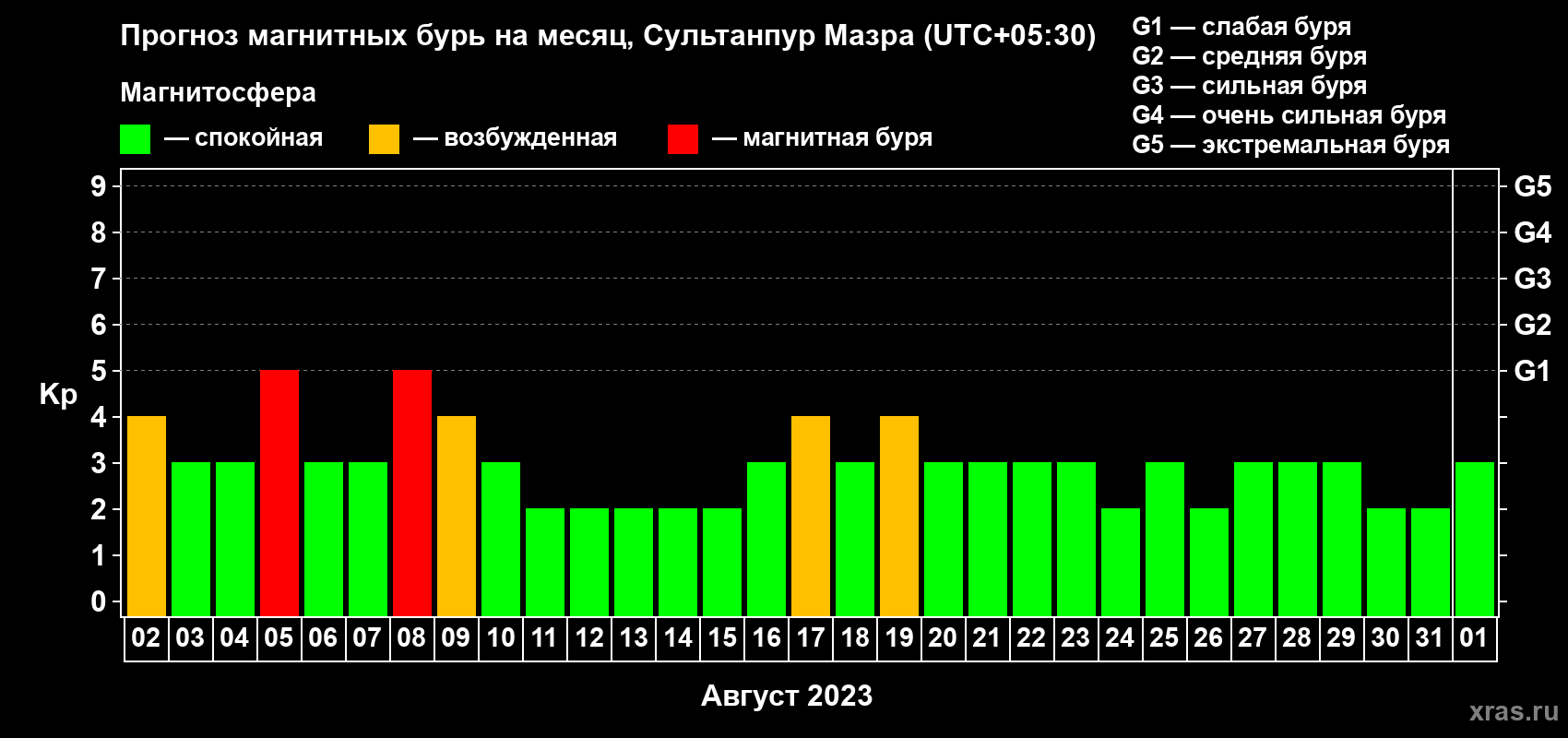 Прогноз максимального суточного геомагнитного индекса Kp на <b>1 месяц</b> (31 день) <b>с 02 августа по 01 сентября 2023 г</b>