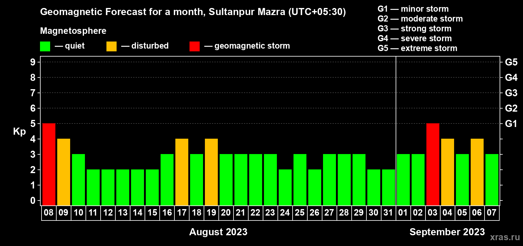 Forecast of the daily maximal value of geomagnetic index Kp for <b>1 month</b> (31 days) <b>from Aug 08, 2023 to Sep 07, 2023</b>
