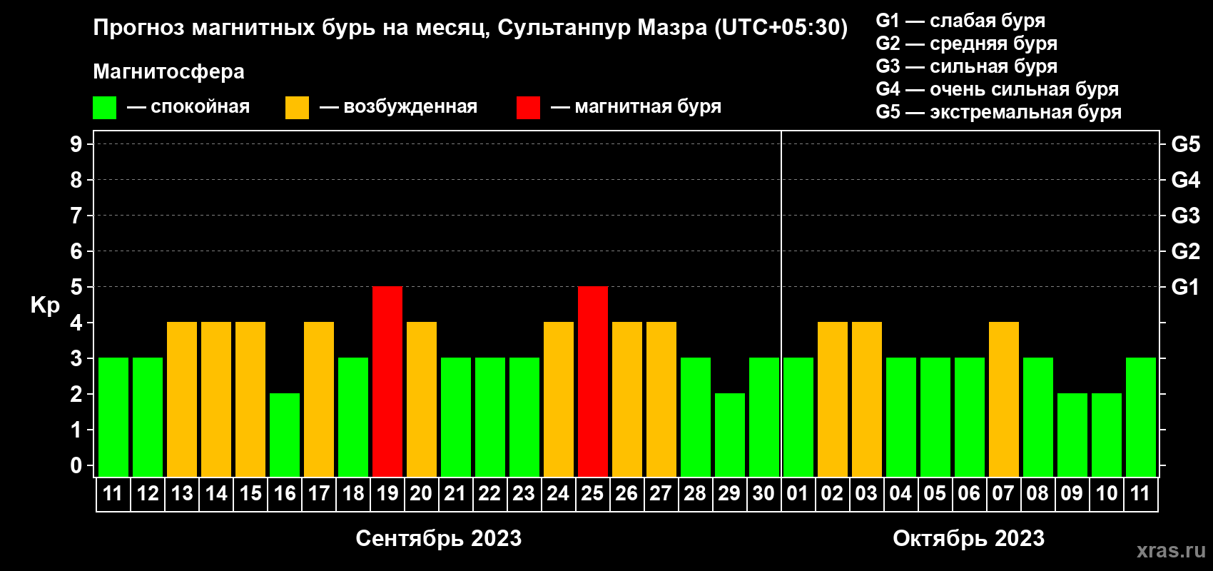 Прогноз максимального суточного геомагнитного индекса Kp на <b>1 месяц</b> (31 день) <b>с 11 сентября по 11 октября 2023 г</b>