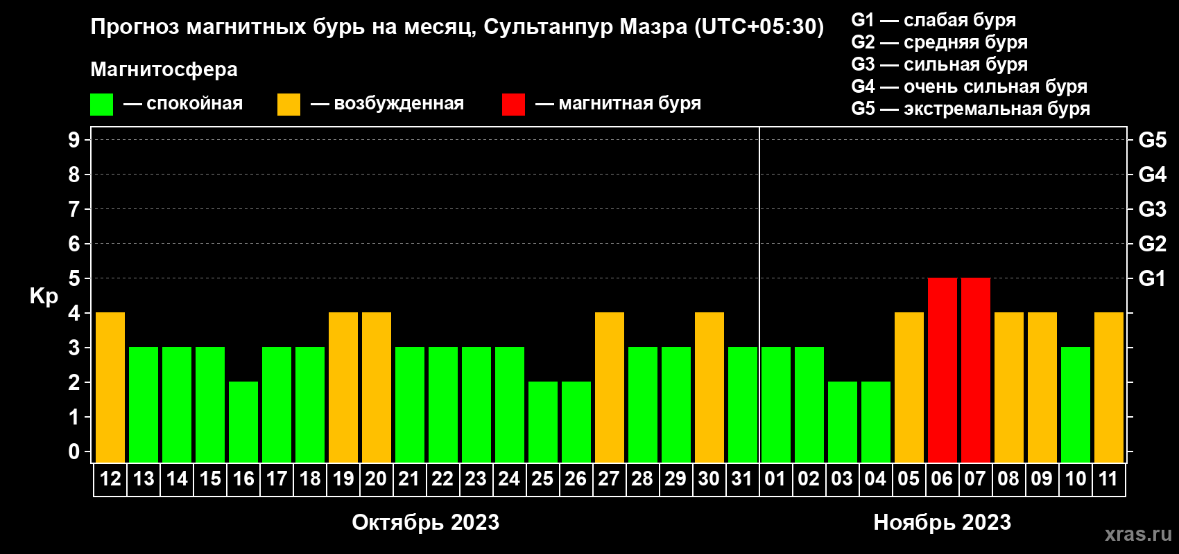 Прогноз максимального суточного геомагнитного индекса Kp на <b>1 месяц</b> (31 день) <b>с 12 октября по 11 ноября 2023 г</b>